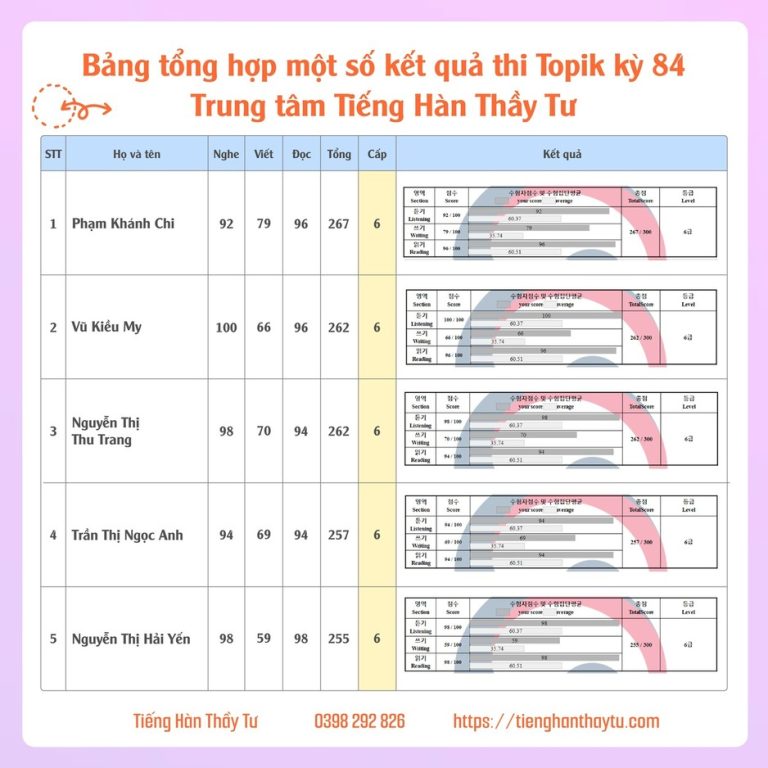 Bảng điểm Topik kỳ 84 -01
