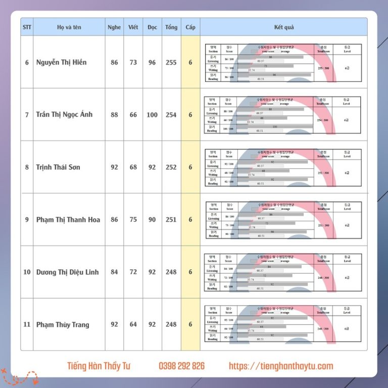 Bảng điểm Topik kỳ 84 -02