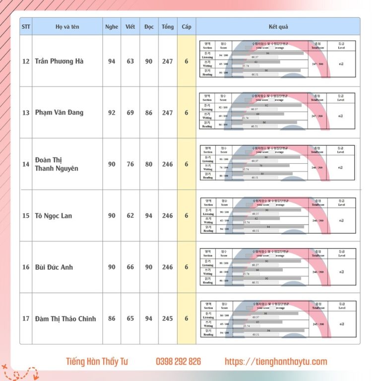 Bảng điểm Topik kỳ 84 -03