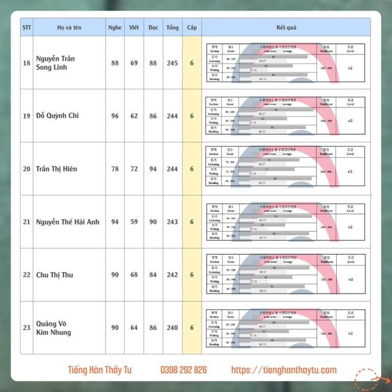 Bảng điểm Topik kỳ 84 -04