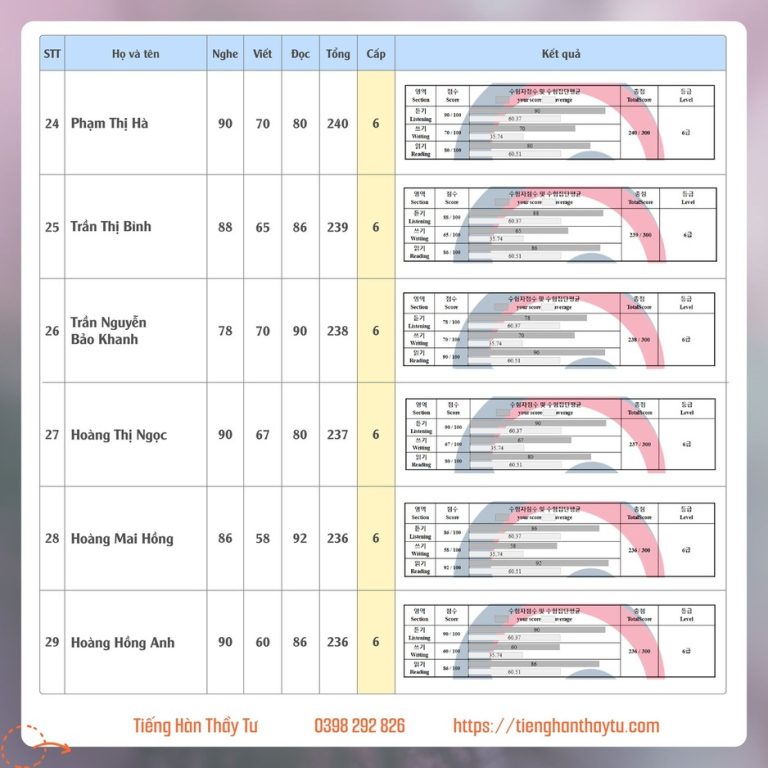 Bảng điểm Topik kỳ 84 -05