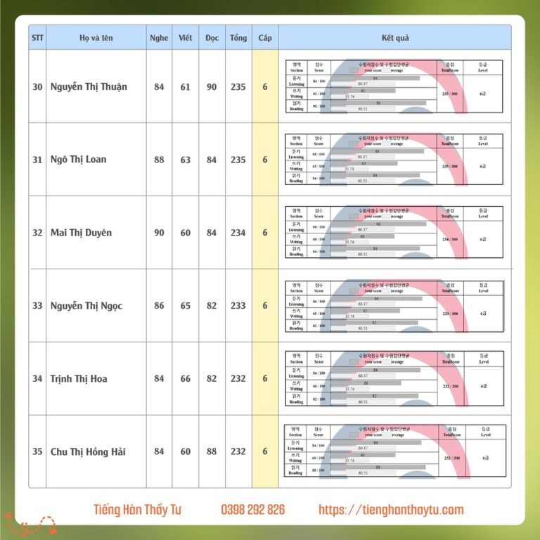 Bảng điểm Topik kỳ 84 -06