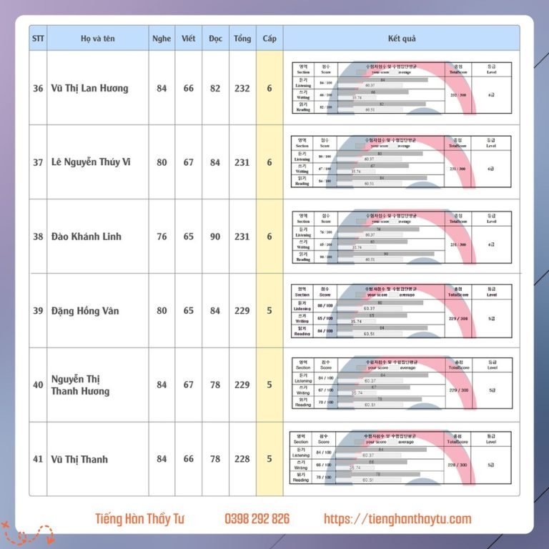 Bảng điểm Topik kỳ 84 -07