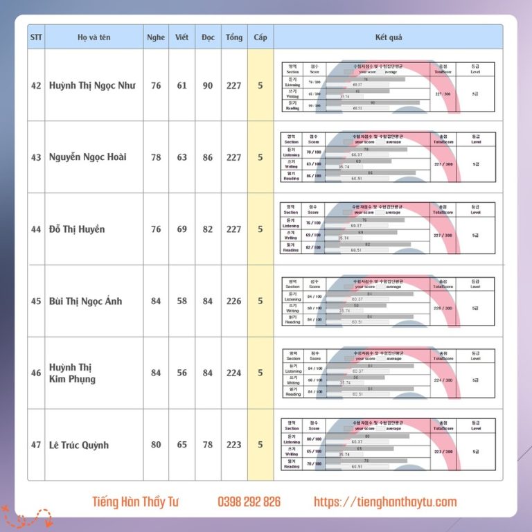 Bảng điểm Topik kỳ 84 -08