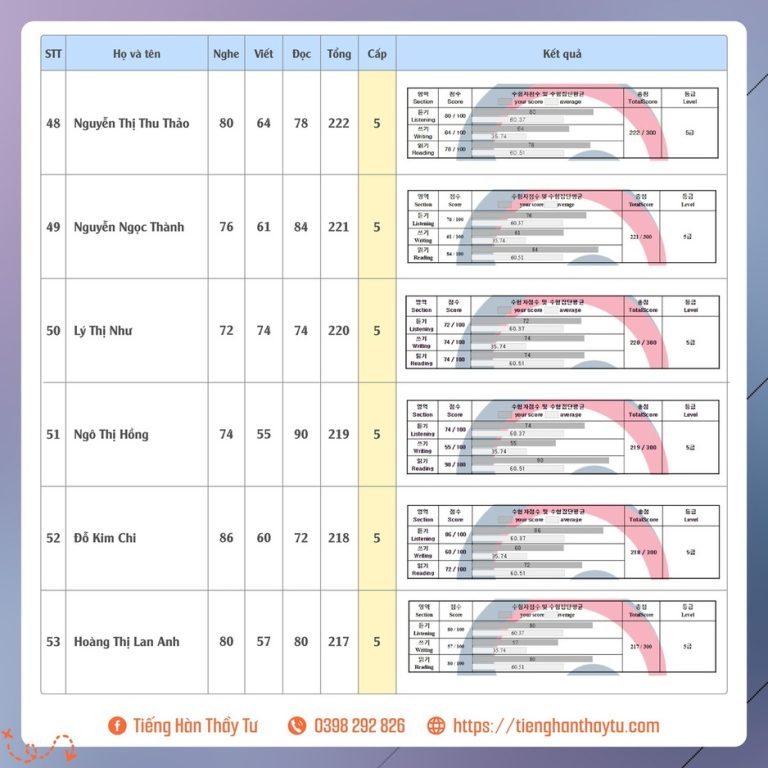 Bảng điểm Topik kỳ 84 -10