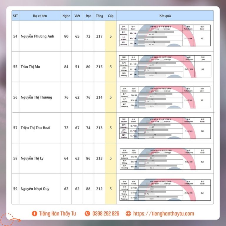 Bảng điểm Topik kỳ 84 -11