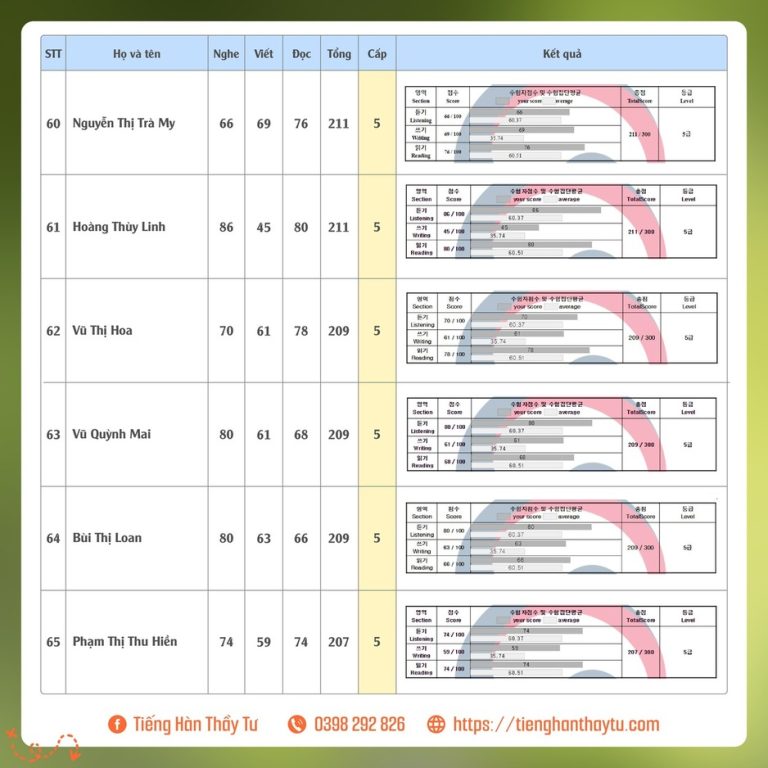 Bảng điểm Topik kỳ 84 -12