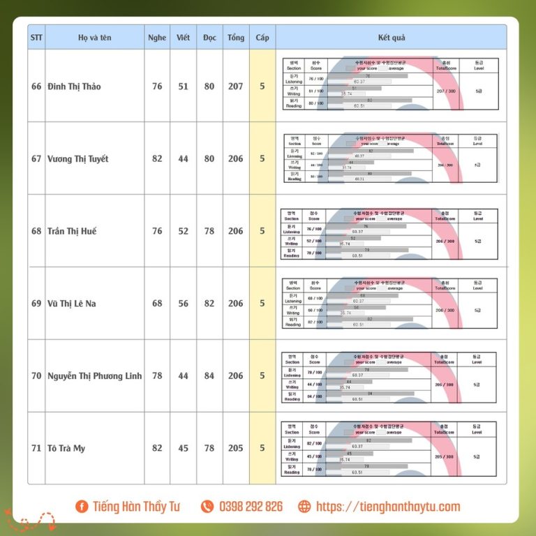 Bảng điểm Topik kỳ 84 -13