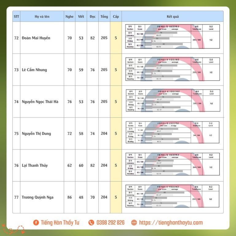 Bảng điểm Topik kỳ 84 -14