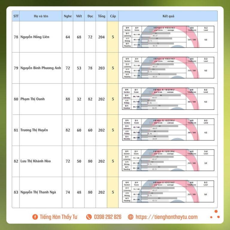 Bảng điểm Topik kỳ 84 -15