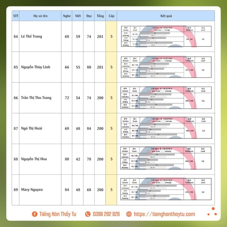 Bảng điểm Topik kỳ 84 -16