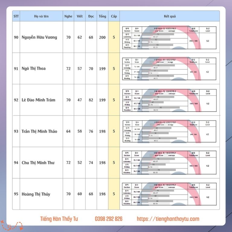 Bảng điểm Topik kỳ 84 -17