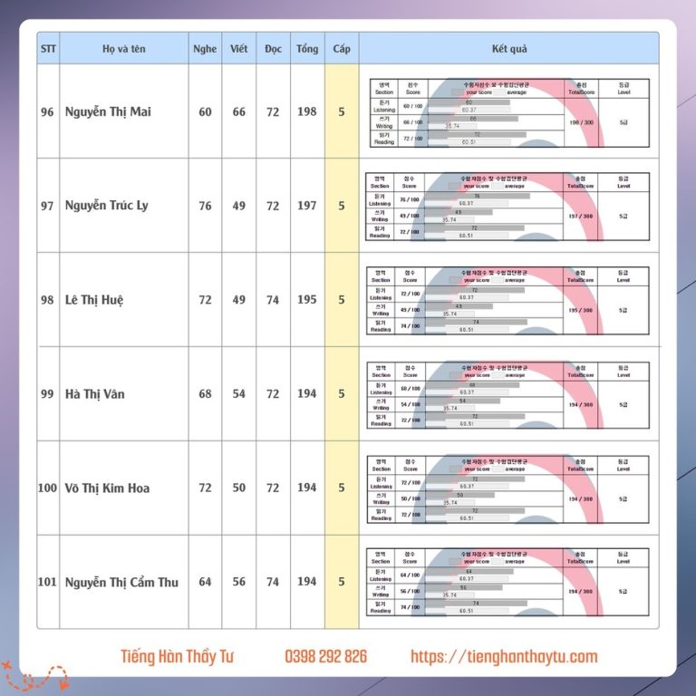 Bảng điểm Topik kỳ 84 -18