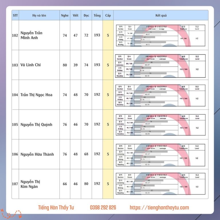 Bảng điểm Topik kỳ 84 -19
