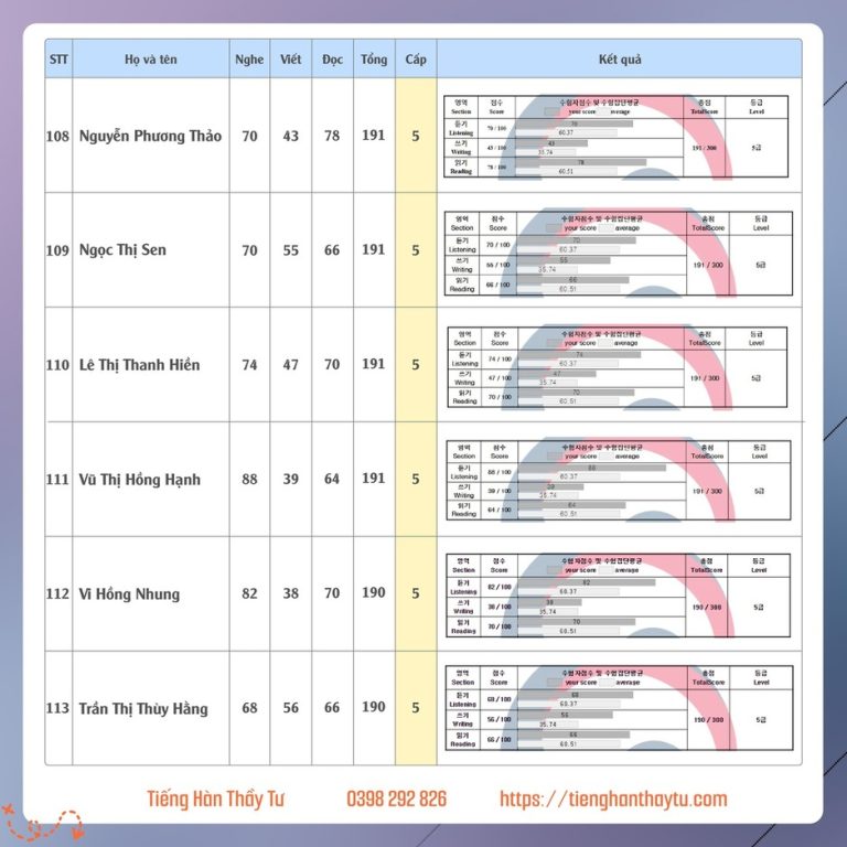 Bảng điểm Topik kỳ 84 -20